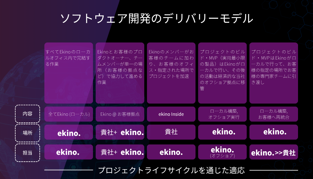 Ekinoのソフトウェア開発デリバリーモデル比較図：場所と担当による違い。