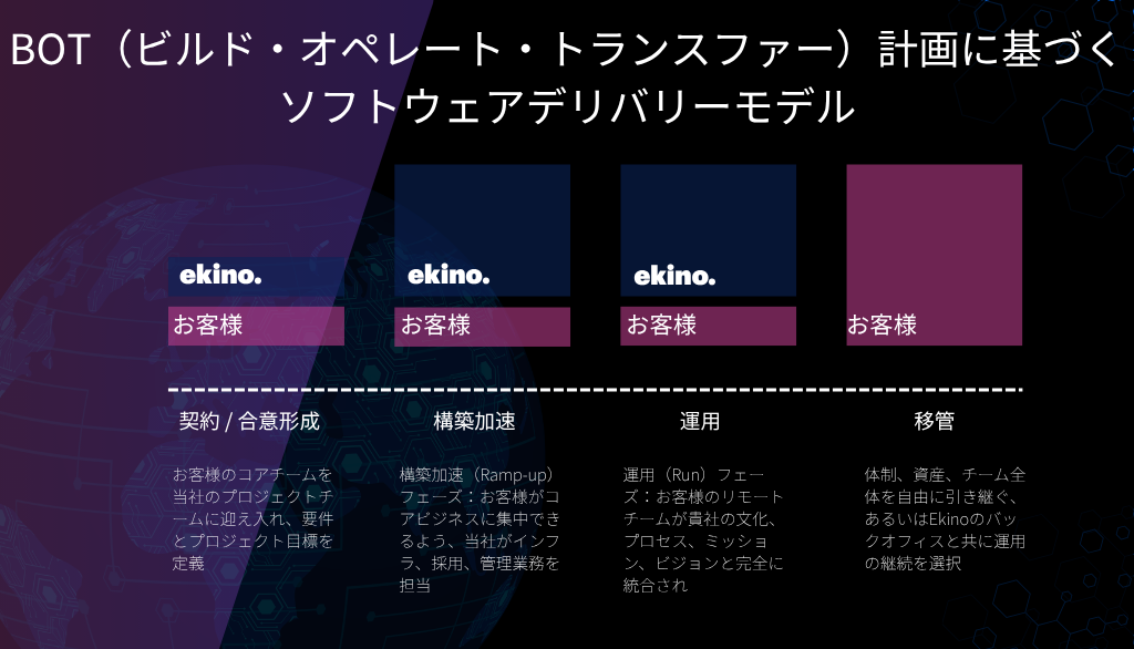BOT方式の３フェーズ構成