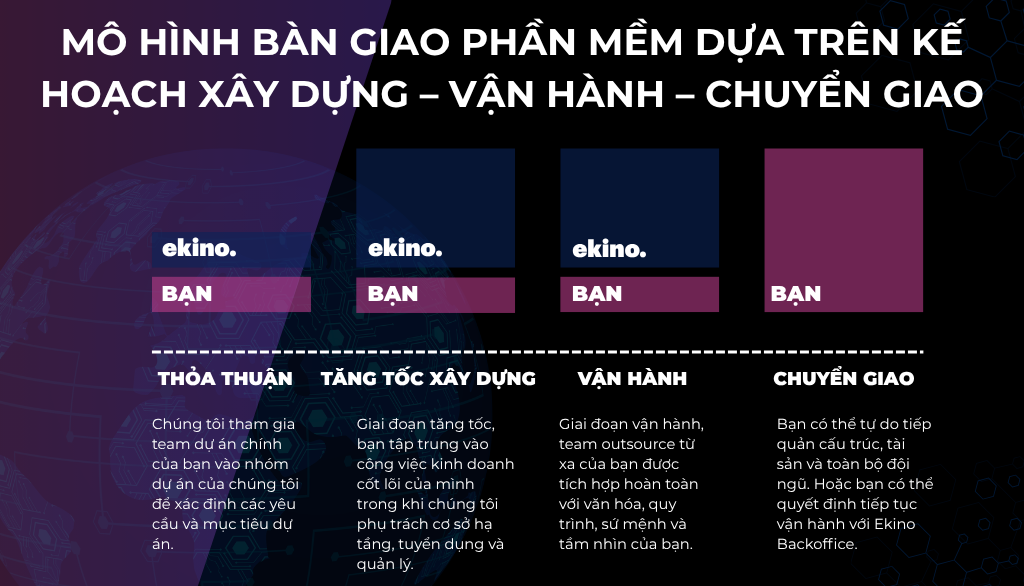 Mô hình BOT trong phát triển phần mềm