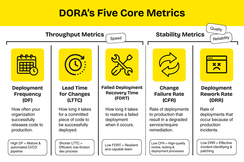 DORA's 5 Core Metrics