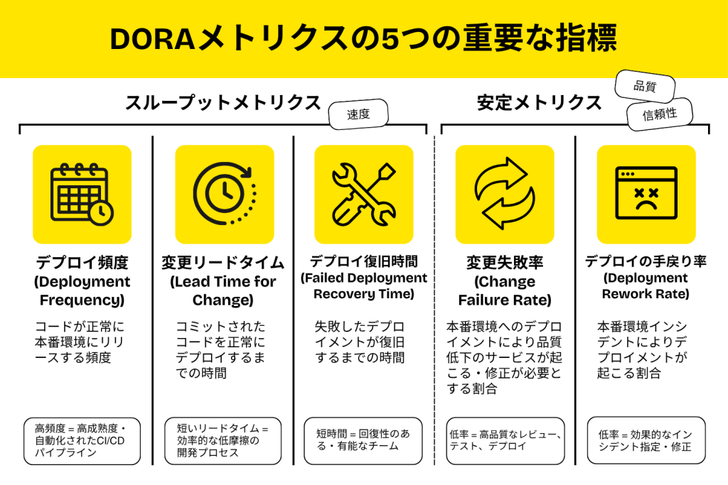 DORAメトリクスの5つの重要な指標を「スループット(速度)」と「安定(品質・信頼性)」に分けて解説したインフォグラフィック(デプロイ頻度、変更リードタイム、デプロイ復旧時間、変更失敗率、デプロイの手戻り率の図解)