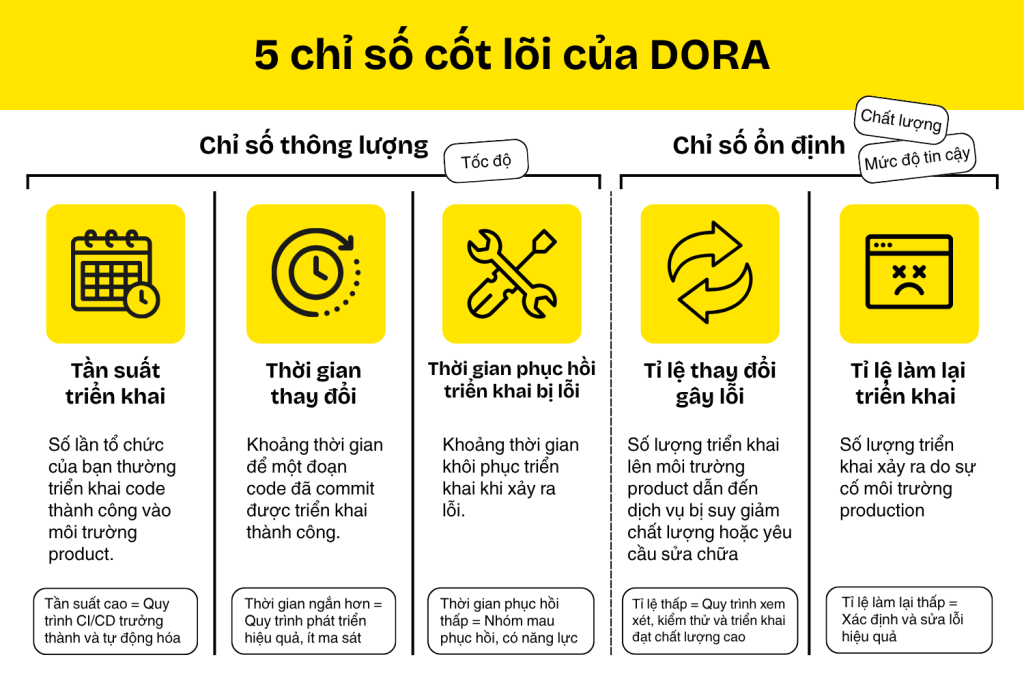 DORA Metrics là gì
