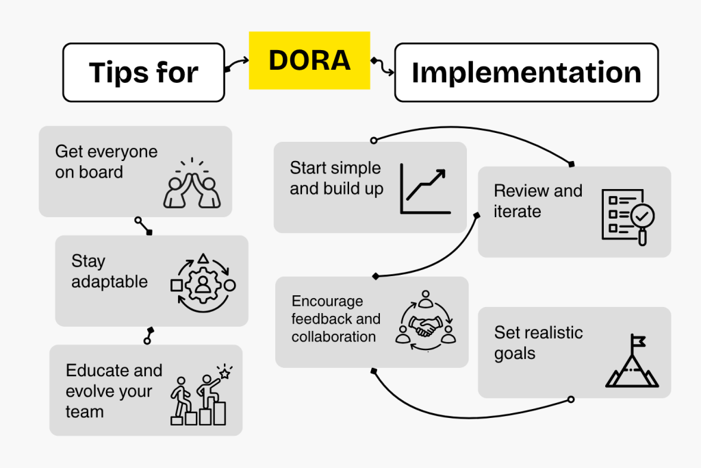 Tips for DORA implementation