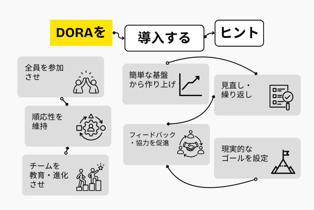 DORAを導入するヒントを図式化したインフォグラフィック(全員の参加、順応性の維持、段階的な基盤構築、フィードバックと協力促進などのポイントを示した図)