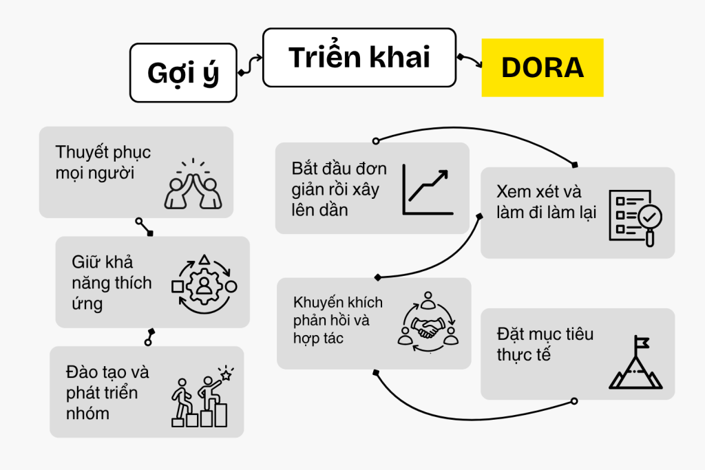 Tips triển khai DORA