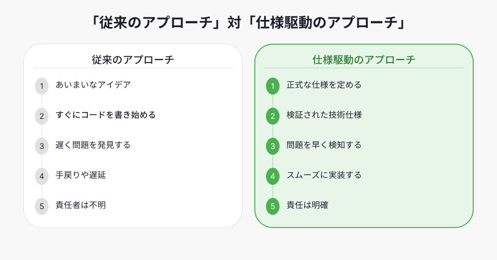 解決策:仕様駆動のアプローチ