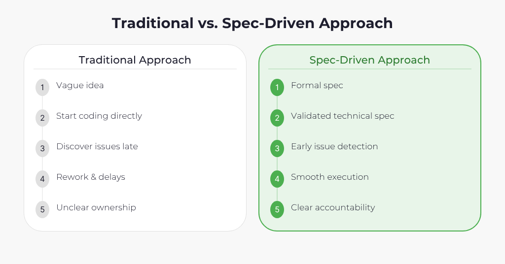 The Solution: Specification-Driven Development