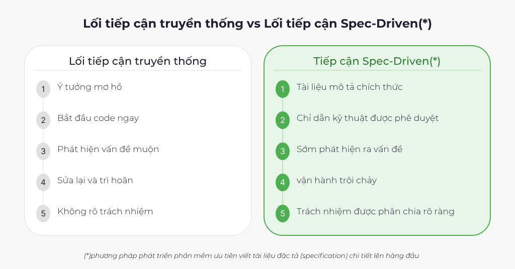 Giải pháp: Quy trình phát triển thúc đẩy bởi chỉ dẫn
