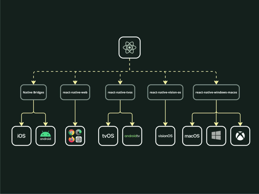 Universal Apps solution