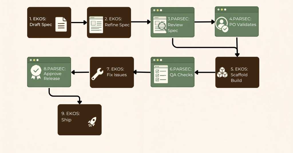 From Specification to Deployment: An Agentic AI Workflow Scenario