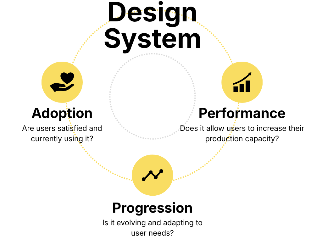 A diagram illustrating the three dimensions to evaluate a Design System: Adoption, Performance, and Progression.