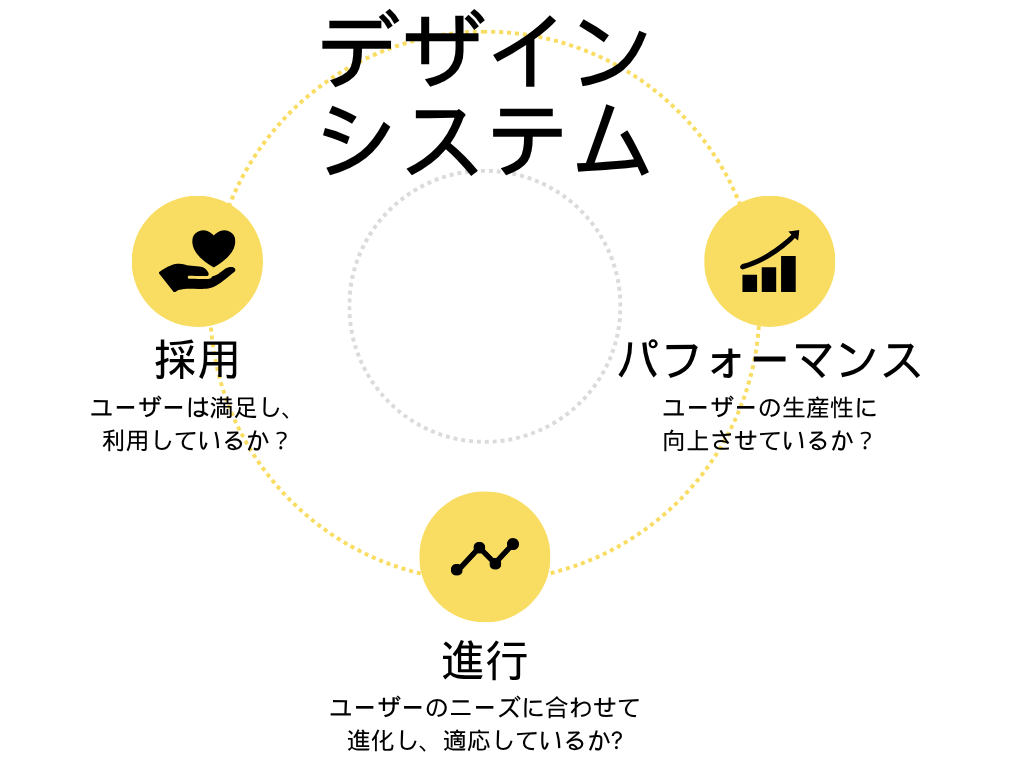 デザインシステムを評価する3つの側面（採用、パフォーマンス、進行）を説明する図。