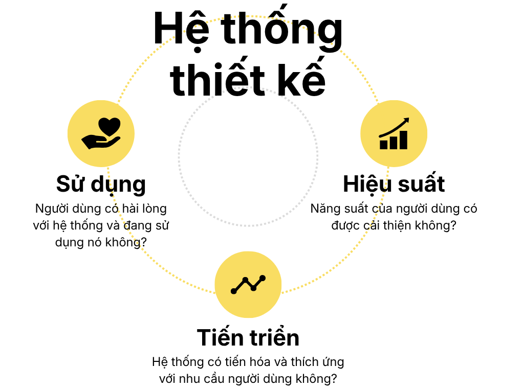 Biểu đồ minh họa ba khía cạnh để đánh giá một Hệ thống thiết kế: Sử dụng, Hiệu suất, và Tiến triển.